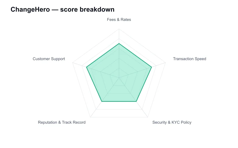 ChangeHero score breakdown by criterion, shown as a radar chart