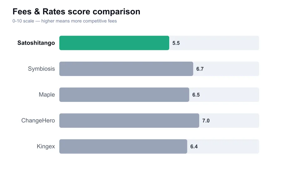Satoshitango fees score compared against similar providers