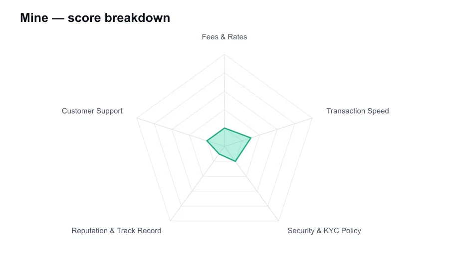 Mine score breakdown by criterion, shown as a radar chart