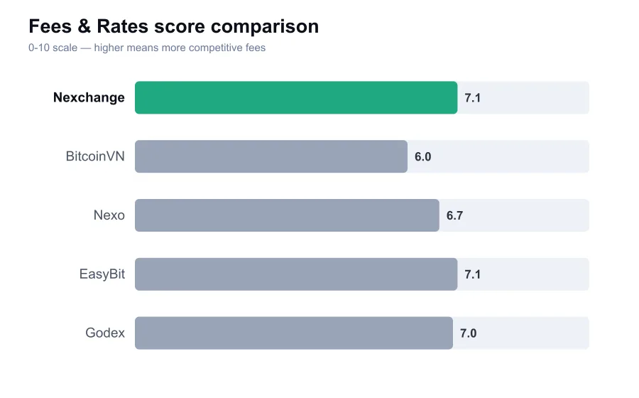 Nexchange fees score compared against similar providers