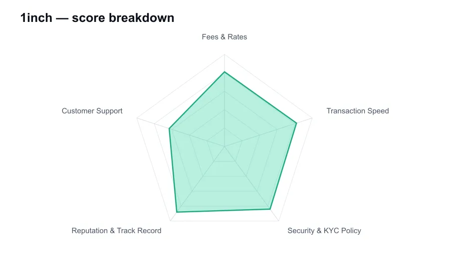 1inch score breakdown by criterion, shown as a radar chart
