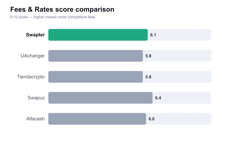 Swapter fees score compared against similar providers
