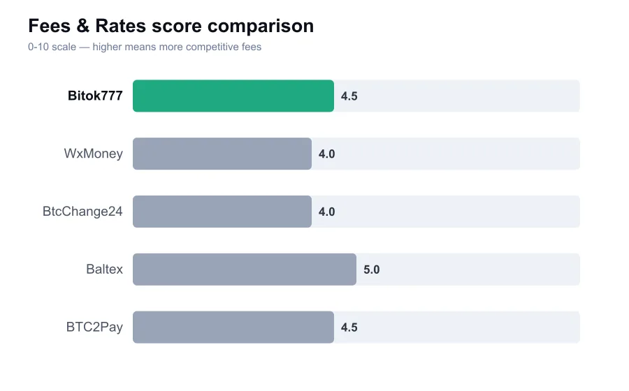 Bitok777 fees score compared against similar providers