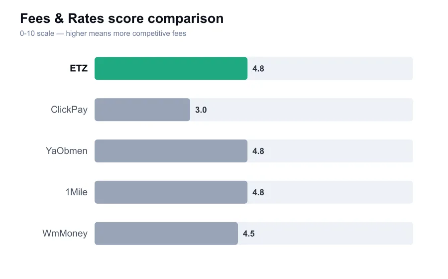 ETZ fees score compared against similar providers