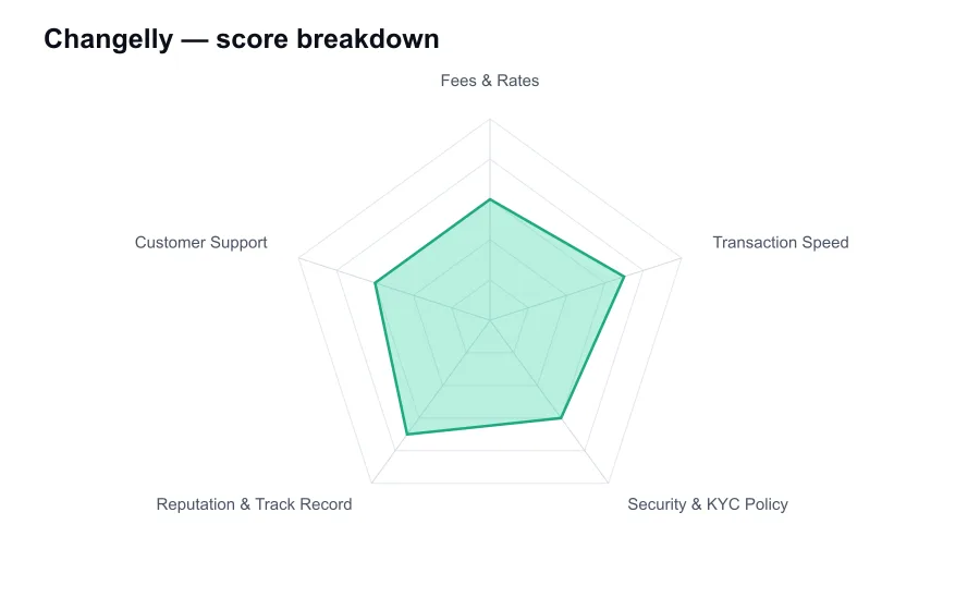Changelly score breakdown by criterion, shown as a radar chart