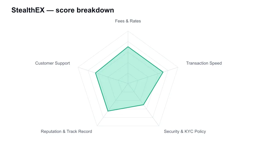 StealthEX score breakdown by criterion, shown as a radar chart
