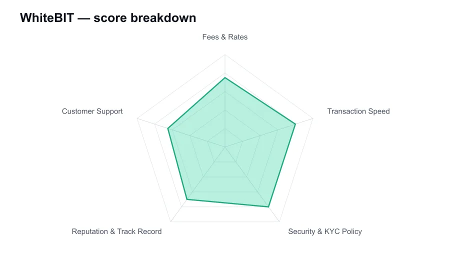 WhiteBIT score breakdown by criterion, shown as a radar chart