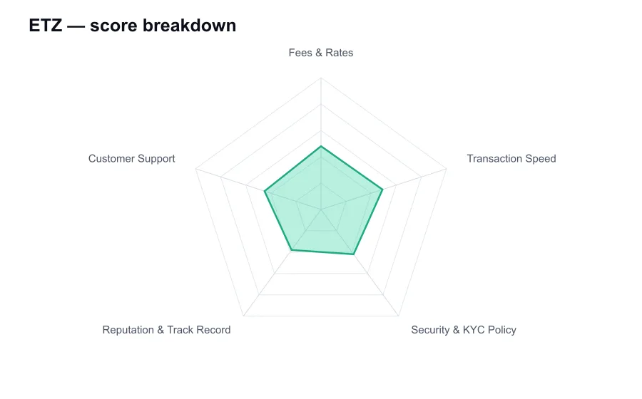 ETZ score breakdown by criterion, shown as a radar chart