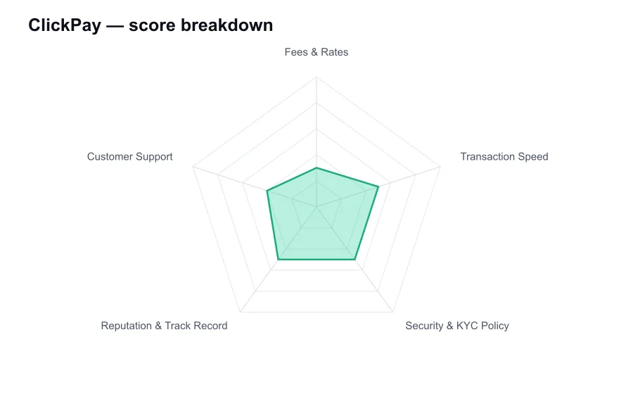 ClickPay score breakdown by criterion, shown as a radar chart