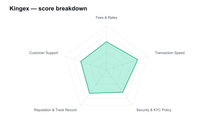 Kingex score breakdown by criterion, shown as a radar chart