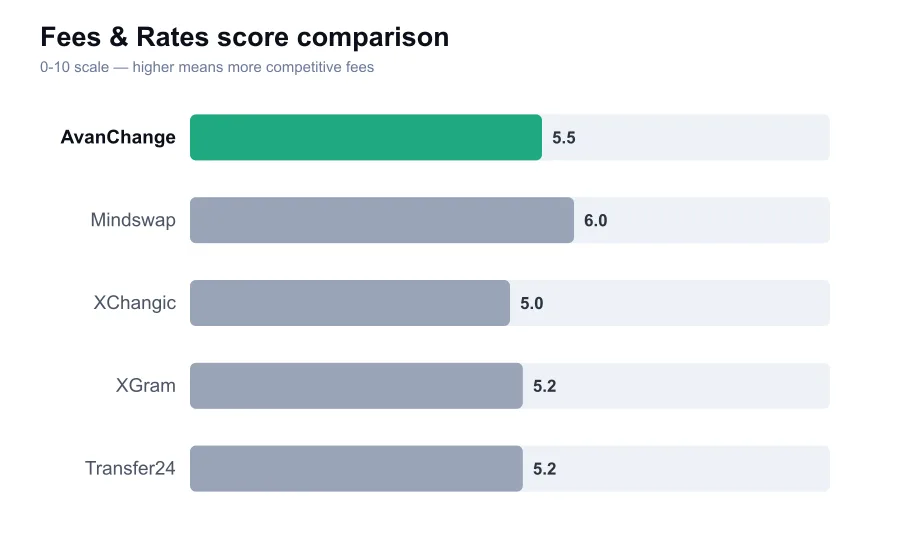AvanChange fees score compared against similar providers