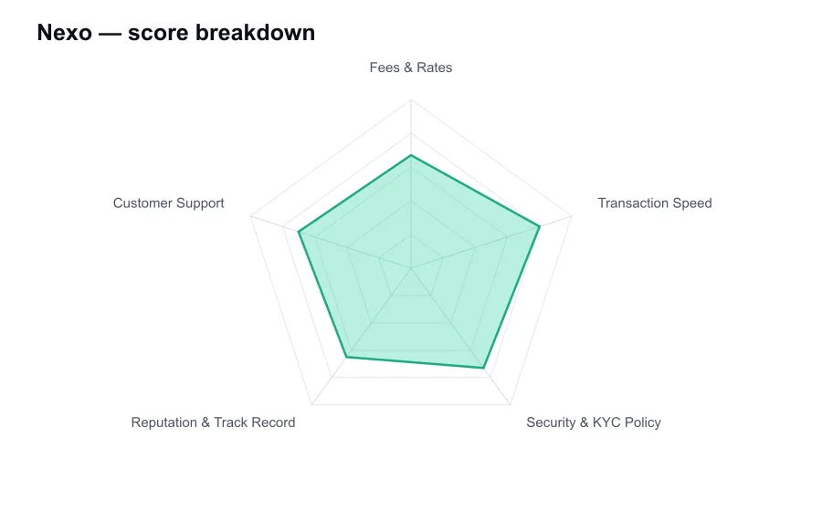 Nexo score breakdown by criterion, shown as a radar chart