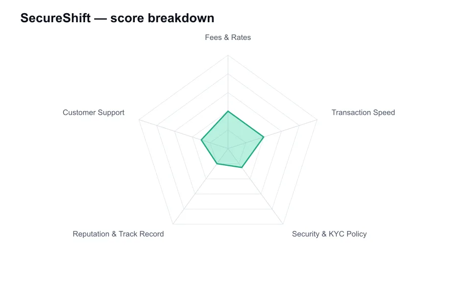 SecureShift score breakdown by criterion, shown as a radar chart