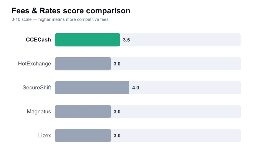 CCECash fees score compared against similar providers