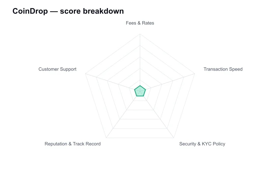 CoinDrop score breakdown by criterion, shown as a radar chart