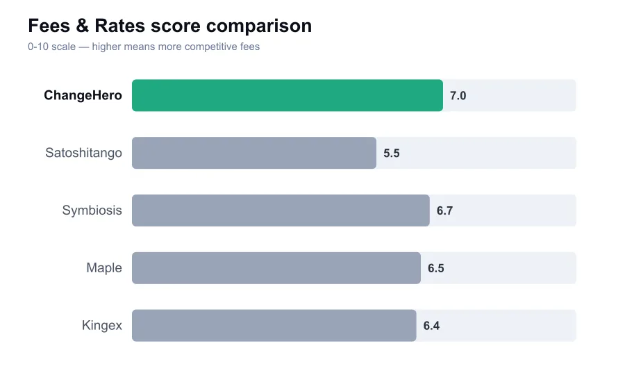 ChangeHero fees score compared against similar providers
