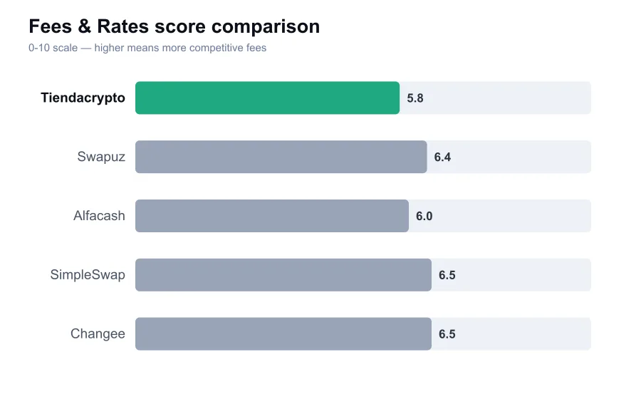 Tiendacrypto fees score compared against similar providers