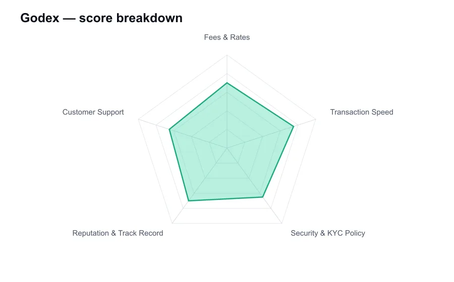Godex score breakdown by criterion, shown as a radar chart