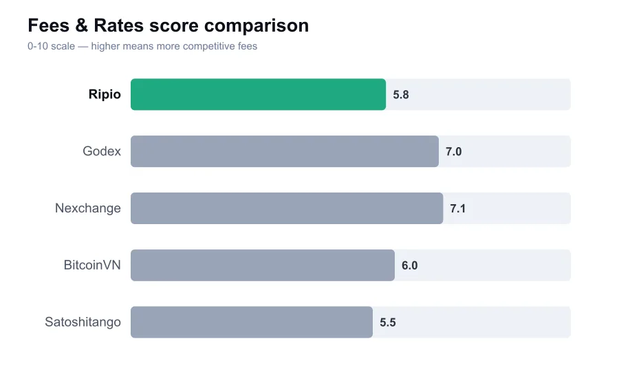 Ripio fees score compared against similar providers