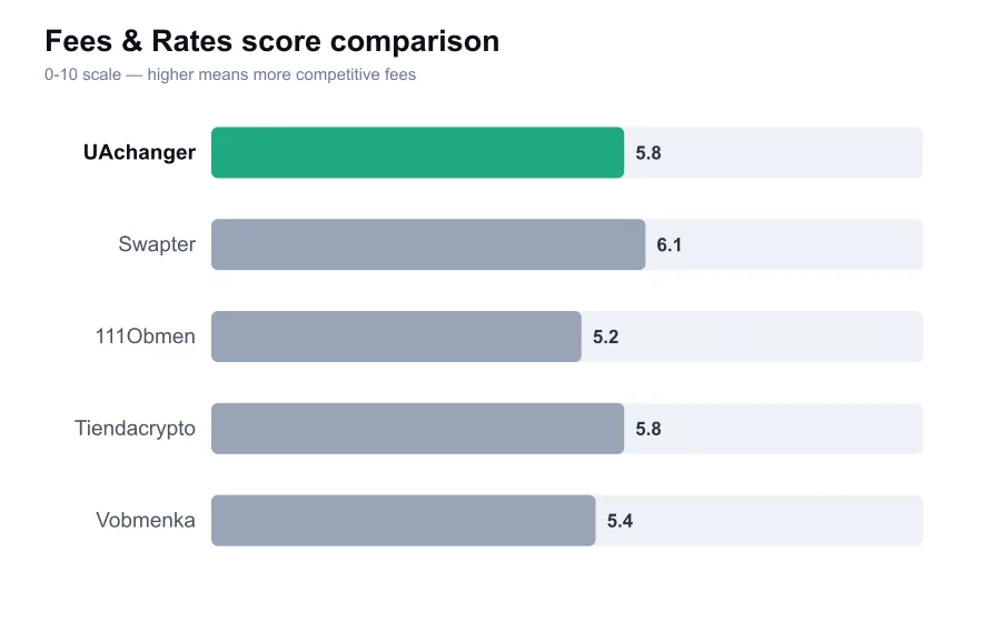 UAchanger fees score compared against similar providers