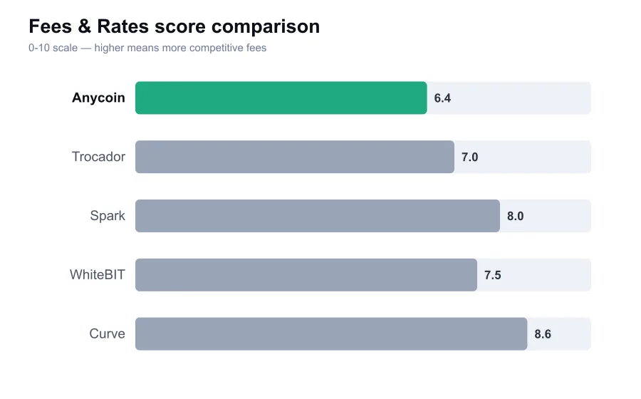 Anycoin fees score compared against similar providers