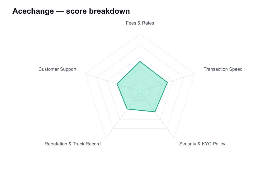 Acechange score breakdown by criterion, shown as a radar chart