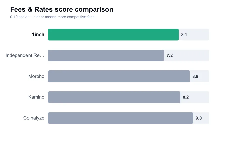 1inch fees score compared against similar providers