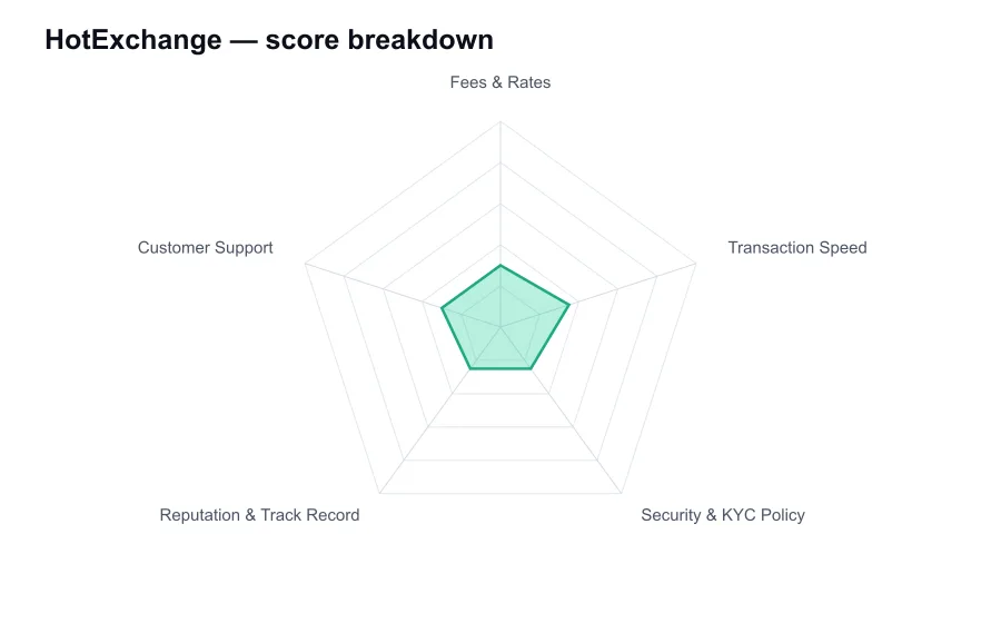 HotExchange score breakdown by criterion, shown as a radar chart